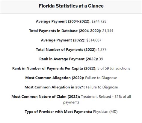 Important Medical Malpractice Data & Statistics