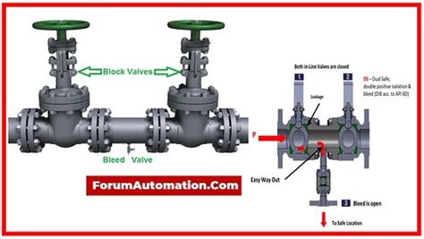 How To Select Double Block And Bleed Valves Field Instrumentation