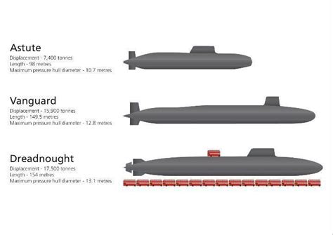 The Dreadnought Class will be the Royal Navy’s biggest and most ...