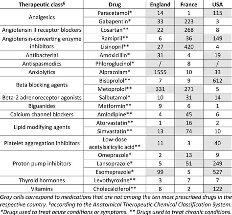 The Evidence Base Of The Most Prescribed Drugs In England France