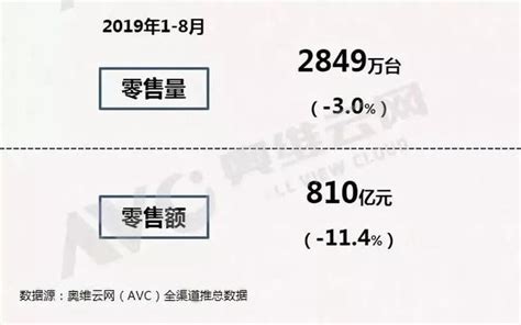 1~8月彩電零售同比下降30、零售額下降114 每日頭條