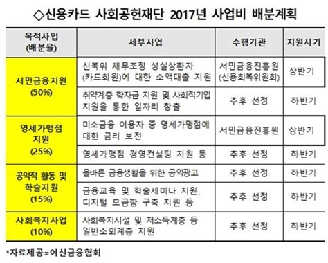 국감 2017 신용카드사회공헌재단 사업비 절반 사용처 못 정해 네이트 뉴스