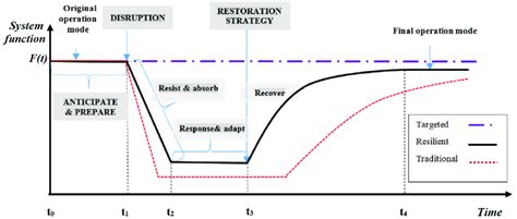 Illustrative Process Of A Resilient Power System Through Disruption