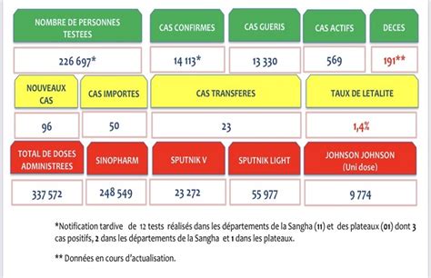 Congo La Covid 19 A Déjà Tué 191 Personnes Sur 14 113 Cas Confirmés