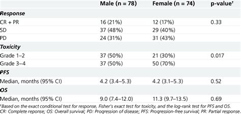 Clinical Outcome By Sex Download Table