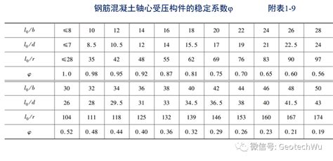 稳定系数 纵向弯曲系数和稳定系数意指同一个概念 土木在线