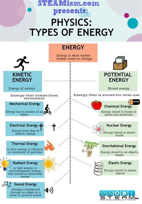 Potential Versus Kinetic Energy Worksheet