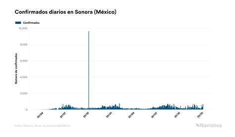 Sonora Acumula 124 827 Casos Y 9 194 Fallecimientos Desde El Inicio De