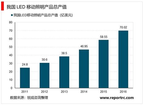 Led照明行业应用领域及市场概况分析 锐观网