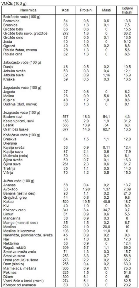 Kalorijske Vrednosti Namirnica Pdf