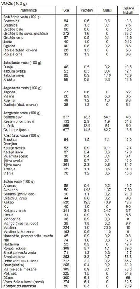 Energetske I Hranjive Vrednosti Namirnica