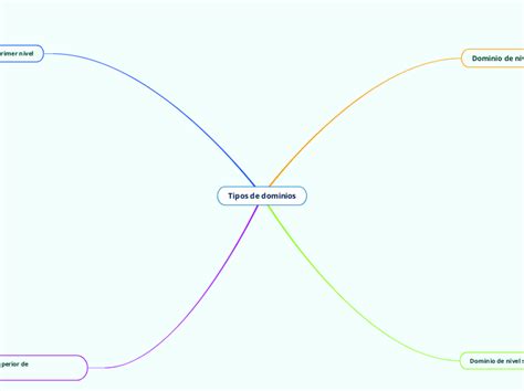 Tipos De Dominios Carte Mentale