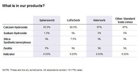 Intersurgical - Spherasorb™ - medical grade soda lime