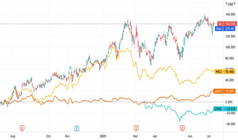 SE Stock Price And Chart NYSE SE TradingView