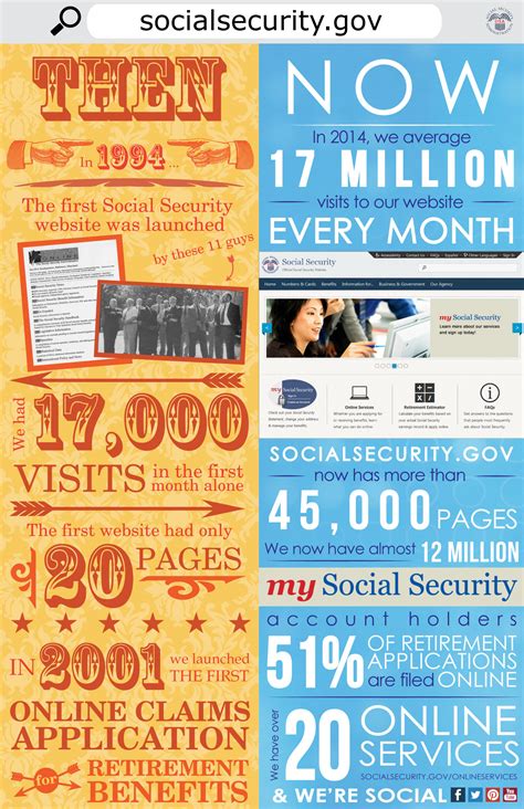 Social Security News: Growth Of Social Security Online Presence