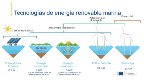 Energía renovable marina archivos Centro Documentación Europea UFV