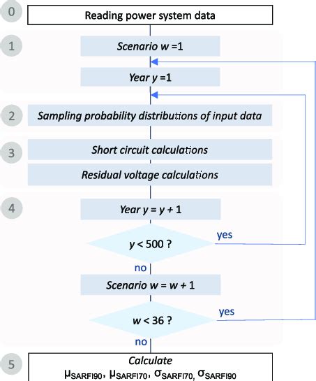 Algorithm For The Sensitivity Analysis Flowchart Download Scientific