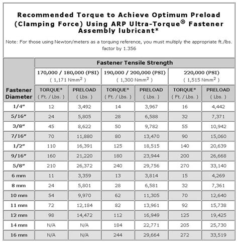 Arp Head Bolts Torque Specs