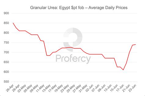 Urea Markets Rebound Driven By Short Covering And Gas Concerns In The