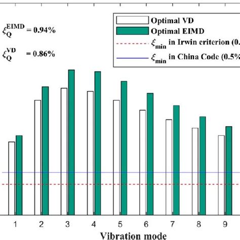 Comparison Of The Modal Damping Ratios Of The First 10 Modes Provided Download Scientific