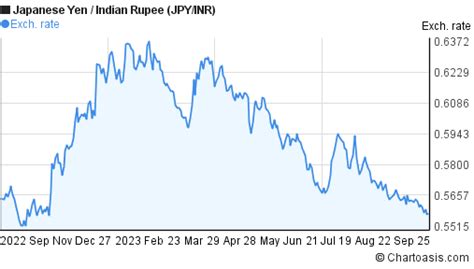 Year Jpy Inr Chart Japanese Yen Indian Rupee Rates