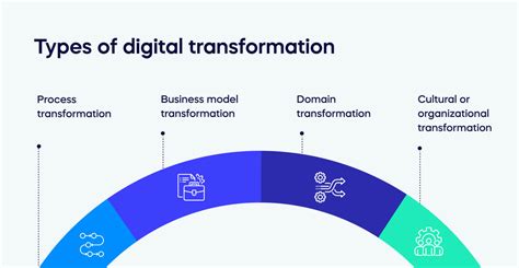 What is Digital Transformation?