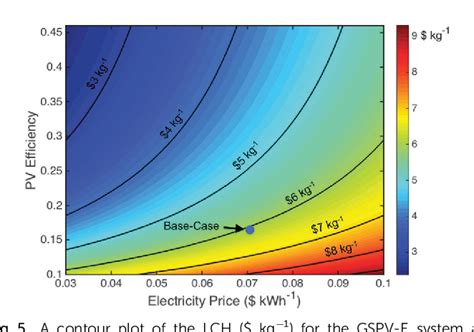 Table 2 From A Comparative Technoeconomic Analysis Of Renewable Hydrogen Production Using Solar