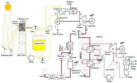 Schematic Diagram Of The Solar Hybrid Combined Cycle Power Plant And