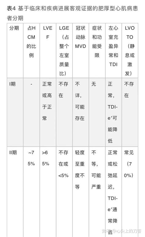 2022中国肥厚型心肌病指南 知乎