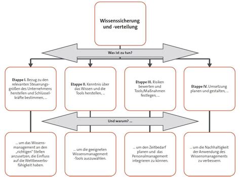 Wissen Im Unternehmen Halten Und Verteilen Vier Etappen Zur