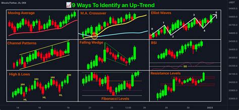 9 Ways To Identify An Uptrend For OKX BTCUSDT By QuantVue TradingView