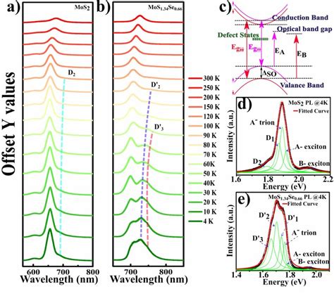 Temperature Dependent Photoluminescence For A MoS2 And B