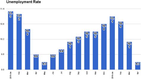 Bne Intellinews Turkeys Unemployment Continues Decline In April