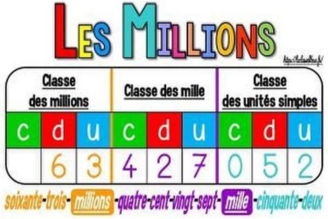 Cm Nombres Milliers Millions Et Milliards Les Affichages