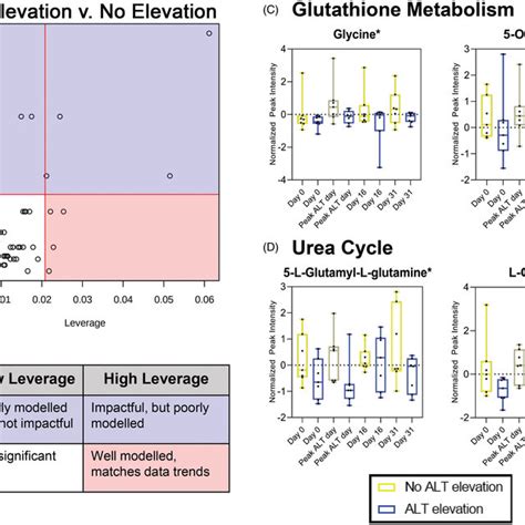 Many Metabolites In Glutathione Metabolism And Urea Cycle Pathways Have