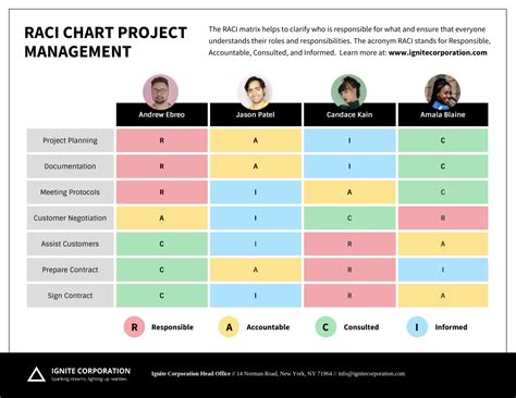 Raci Chart
