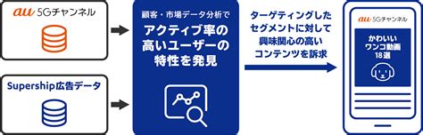 1st Partyデータ（1st Party Data）を活用したコンテンツレコメンデーション最適化 〜kddiとsupershipの取り組み