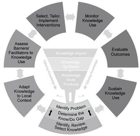 The Knowledge To Action Framework By Leah Crockett Knowledgenudge