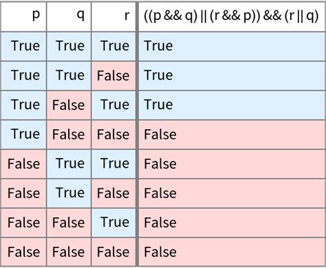 Truthtable Wolfram Function Repository