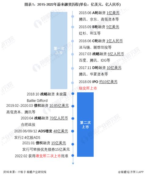 11亿美元！蔚来获中东土豪战略投资【附蔚来融资历程】产经前瞻经济学人