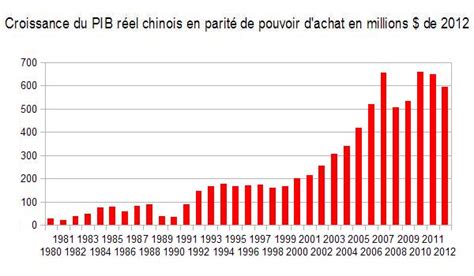 La Chine La Croissance Et Le Taux De Croissance Institut De