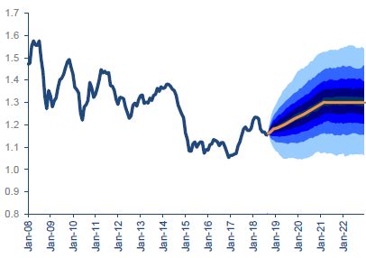 EUR/USD exchange rate projections. | Download Scientific Diagram