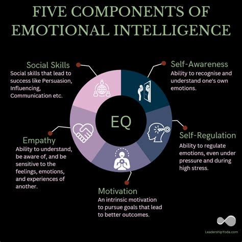 Core Components Of Emotional Intelligence And Leadership Off