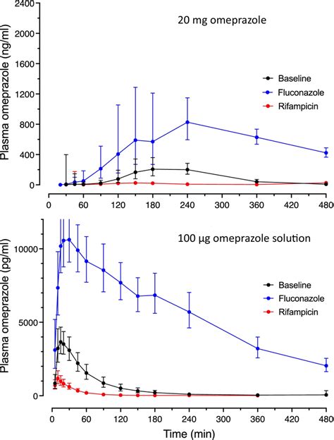 Geometric Mean Ci Plasma Concentration Vs Time Curves For Normal