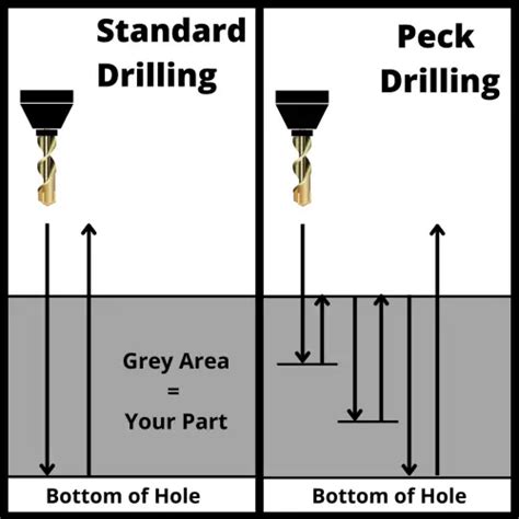 G Cnc Code Explained An Easy Intro For Beginners Drill With Dwell