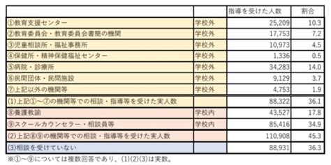 【不登校という選択】不登校になったときの相談先、スクールカウンセラーの配置状況は？ Koedo