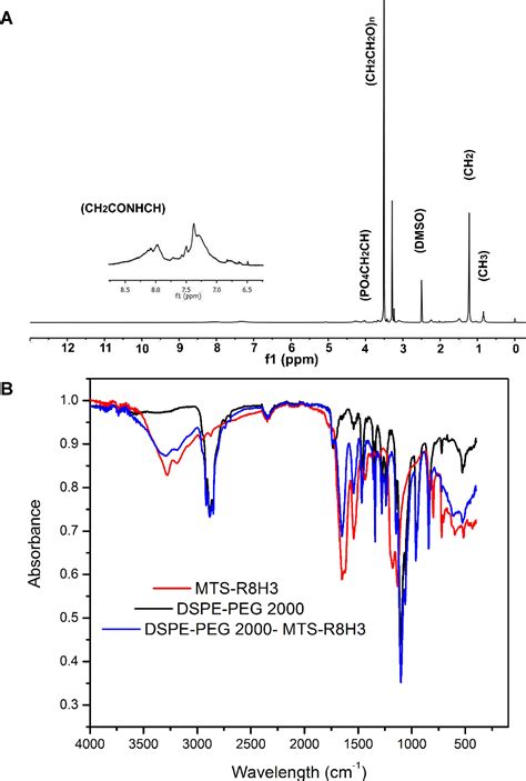 Figure From Dual Functional Peptide Driven Liposome Codelivery System