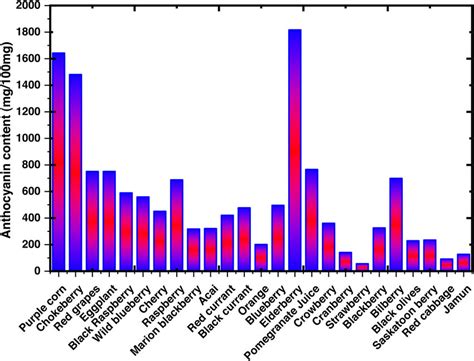 Anthocyanin Content Of Various Fruits And Related Food Products De