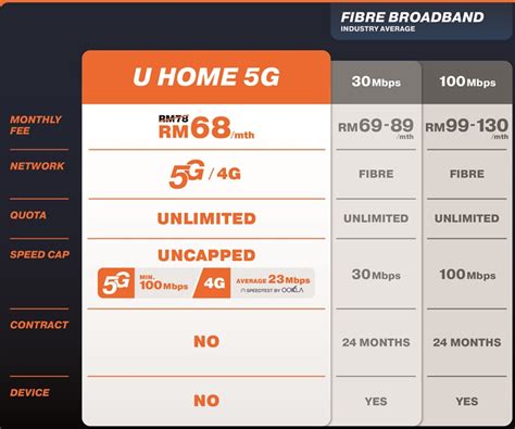 New U Home 5G broadband plan announced with a promo price of RM68 per ...