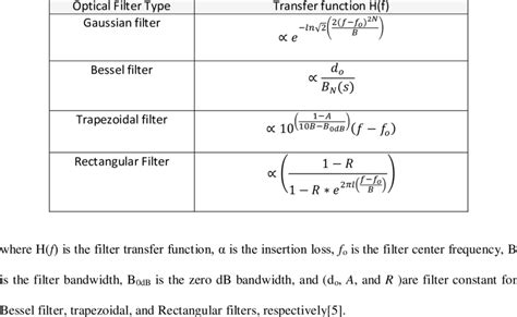 Proposed Optical Filters Transfer Function Download Scientific Diagram